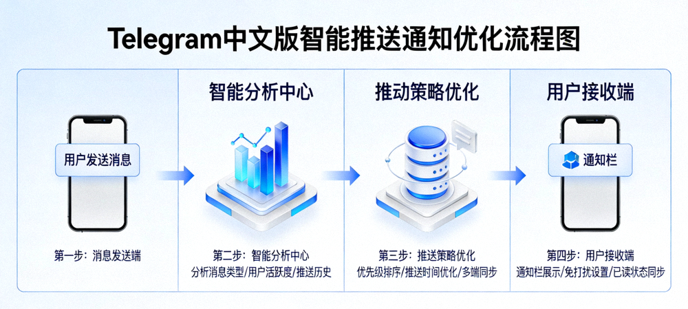 Telegram中文版智能推送通知优化流程图，展示从消息发送到用户接收的完整优化路径